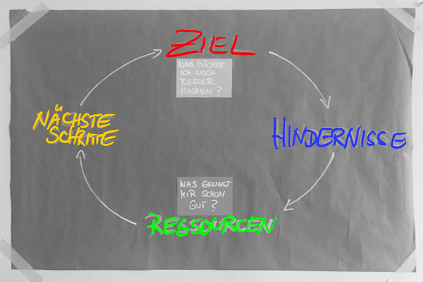 aktuelles_kommunikationskompetenz_auftrittskompetenz_coaching_berlin