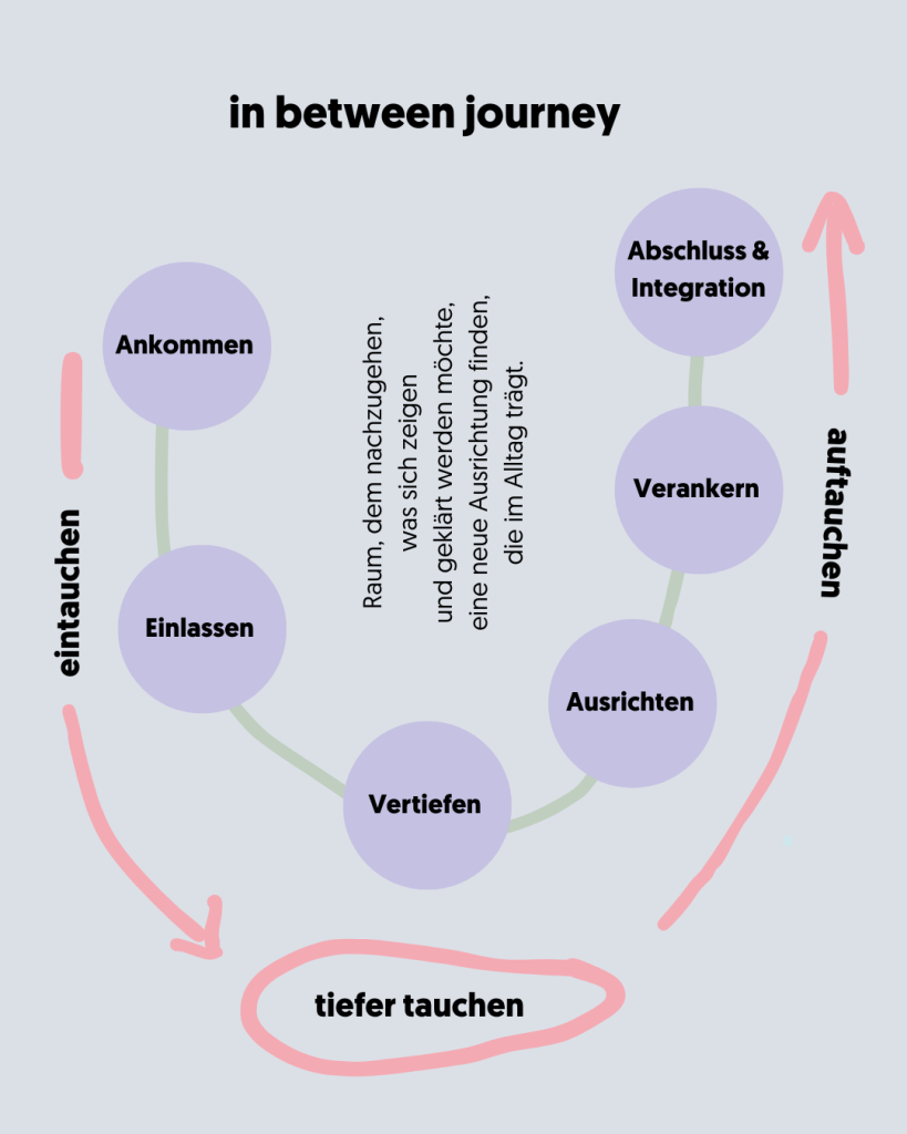 in between journey Coaching Programm in-between-journey-Coaching Programm